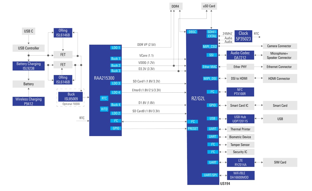 框图 - Renesas Electronics 移动销售点 (POS) 终端